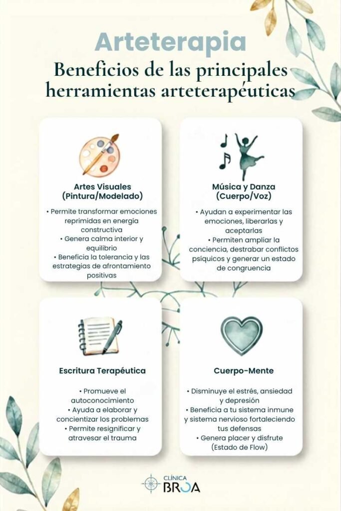 Infografia Mapa conceptual sobre los beneficios del arteterapia en la salud mental segun la ciencia